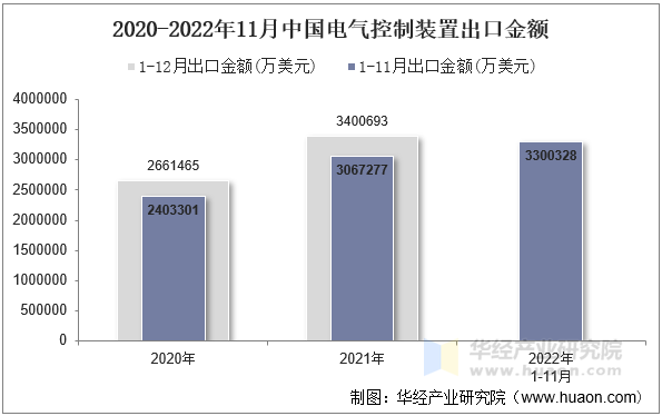 2020-2022年11月中国电气控制装置出口金额