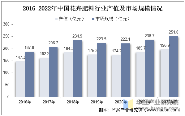 2016-2022年中国花卉肥料行业产值及市场规模情况