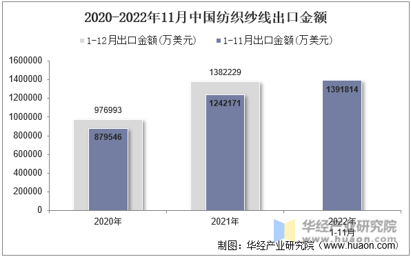 2020-2022年11月中国纺织纱线出口金额