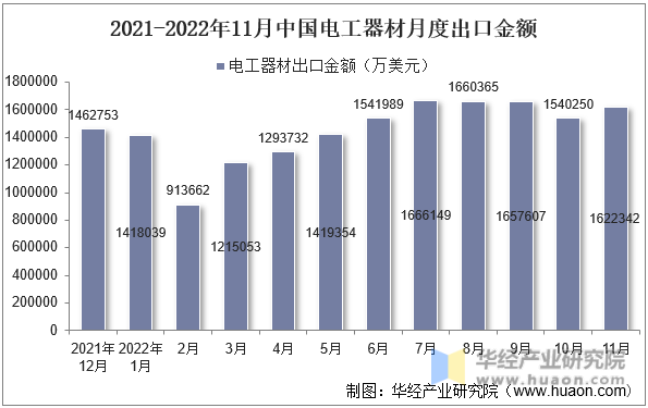 2021-2022年11月中国电工器材月度出口金额