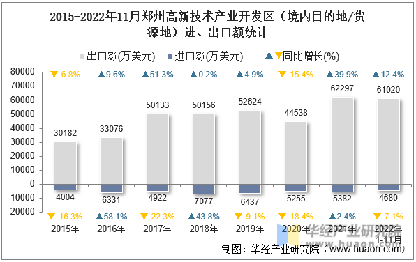 2015-2022年11月郑州高新技术产业开发区（境内目的地/货源地）进、出口额统计