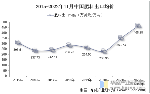 2015-2022年11月中国肥料出口均价