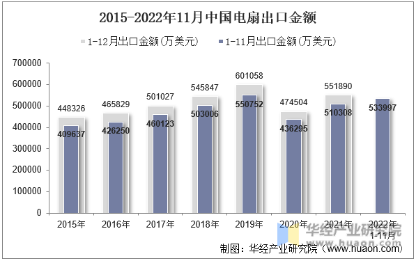 2015-2022年11月中国电扇出口金额