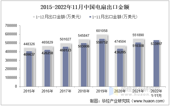 2015-2022年11月中国电扇出口金额