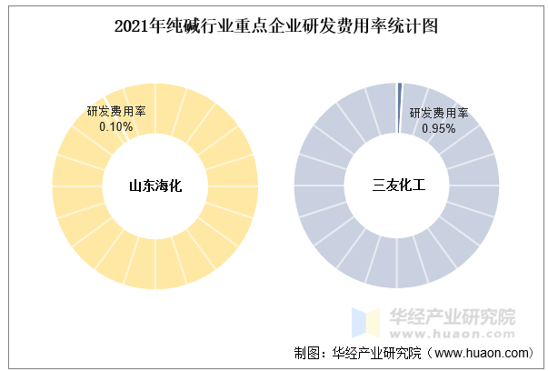 2021年纯碱行业重点企业研发费用率统计图