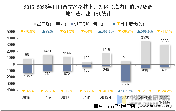 2015-2022年11月西宁经济技术开发区（境内目的地/货源地）进、出口额统计