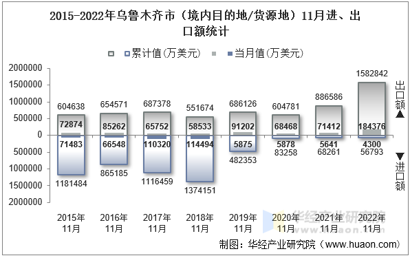 2015-2022年乌鲁木齐市（境内目的地/货源地）11月进、出口额统计