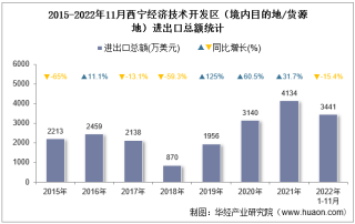 2022年11月西宁经济技术开发区（境内目的地/货源地）进出口总额及进出口差额统计分析