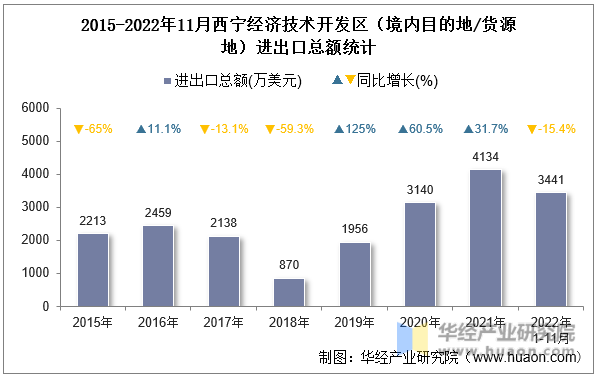 2015-2022年11月西宁经济技术开发区（境内目的地/货源地）进出口总额统计