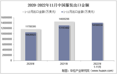 2022年11月中國服裝出口金額統計分析