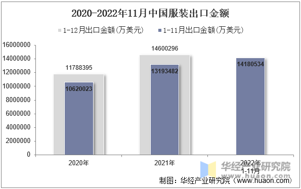 2020-2022年11月中国服装出口金额
