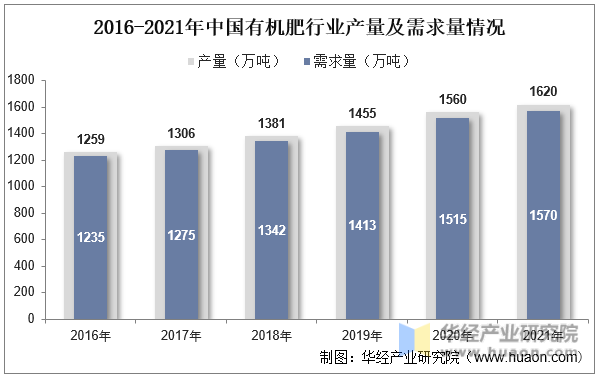 2016-2021年中国有机肥行业产量及需求量情况