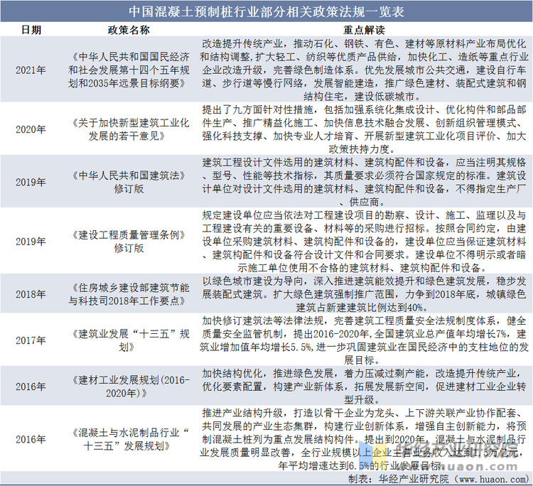 中国混凝土预制桩行业部分相关政策法规一览表