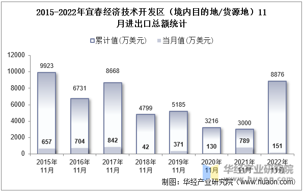 2015-2022年宜春经济技术开发区（境内目的地/货源地）11月进出口总额统计