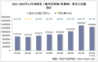2022年11月河南省（境内目的地/货源地）进出口总额及进出口差额统计分析