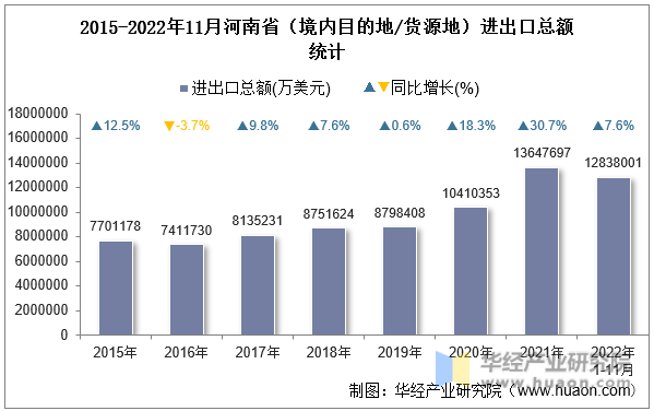 2015-2022年11月河南省（境内目的地/货源地）进出口总额统计