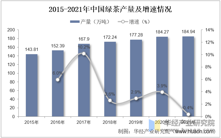 2015-2021年中国绿茶产量及增速情况
