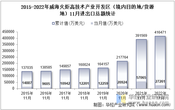 2015-2022年威海火炬高技术产业开发区（境内目的地/货源地）11月进出口总额统计