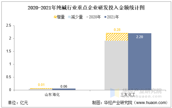 2020-2021年纯碱行业重点企业研发投入金额统计图