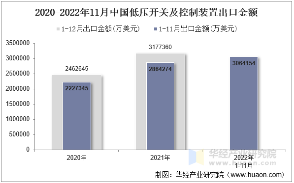 2020-2022年11月中国低压开关及控制装置出口金额