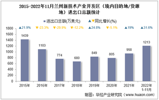 2022年11月兰州新技术产业开发区（境内目的地/货源地）进出口总额及进出口差额统计分析