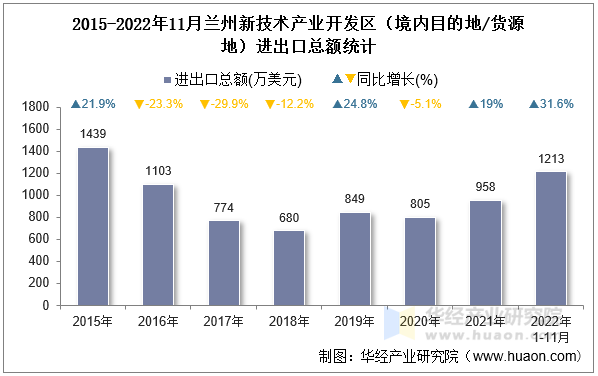 2015-2022年11月兰州新技术产业开发区（境内目的地/货源地）进出口总额统计