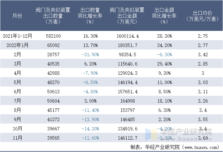2021-2022年11月中国阀门及类似装置出口情况统计表