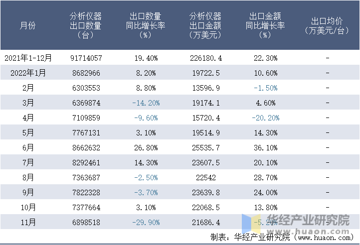 2021-2022年11月中国分析仪器出口情况统计表