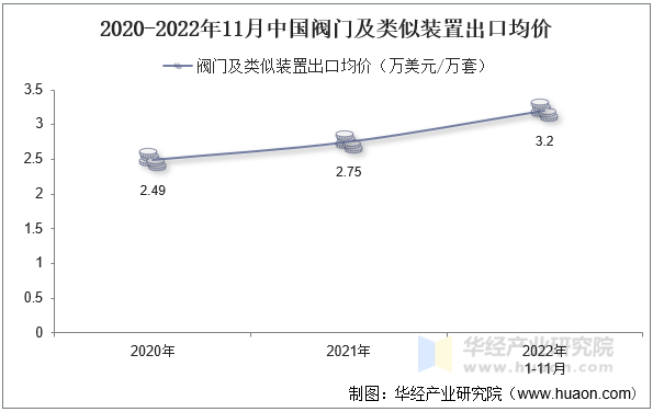 2020-2022年11月中国阀门及类似装置出口均价