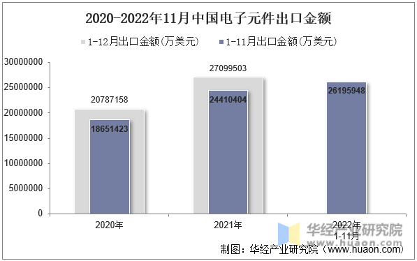 2020-2022年11月中国电子元件出口金额