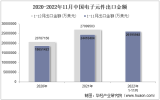 2022年11月中国电子元件出口金额统计分析