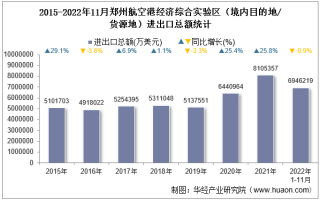 2022年11月郑州航空港经济综合实验区（境内目的地/货源地）进出口总额及进出口差额统计分析