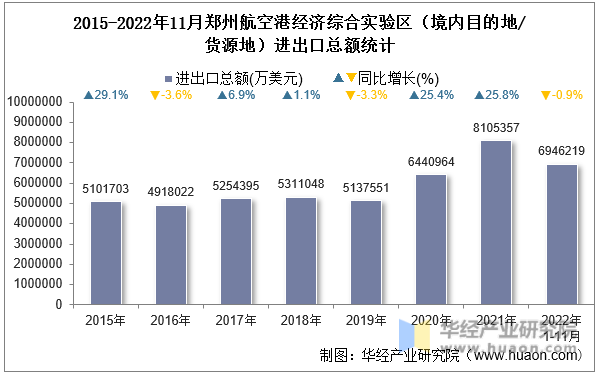 2015-2022年11月郑州航空港经济综合实验区（境内目的地/货源地）进出口总额统计