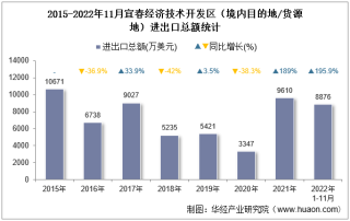 2022年11月宜春经济技术开发区（境内目的地/货源地）进出口总额及进出口差额统计分析