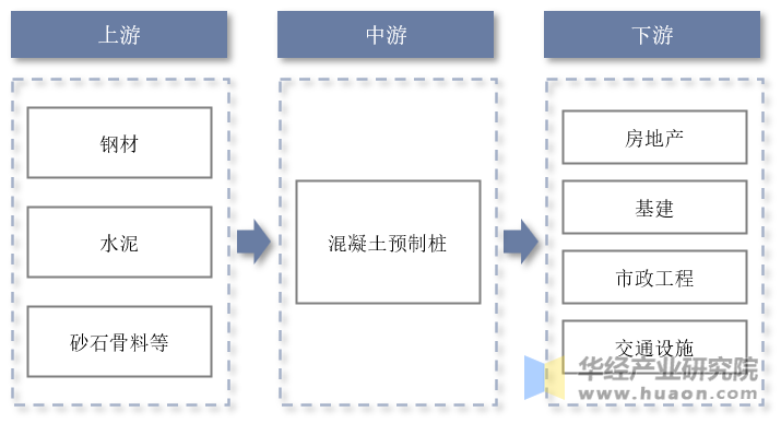 混凝土预制桩行业产业链示意图