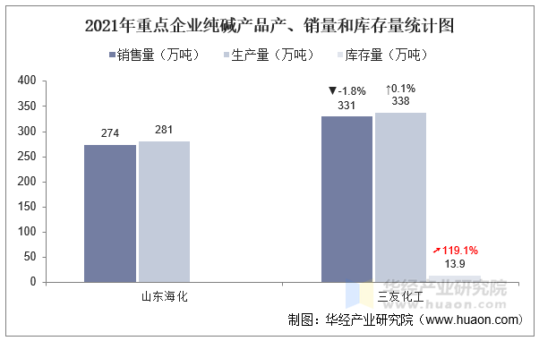 2021年重点企业纯碱产品产、销量和库存量统计图