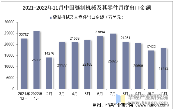 2021-2022年11月中国缝制机械及其零件月度出口金额