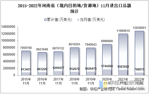 2015-2022年河南省（境内目的地/货源地）11月进出口总额统计