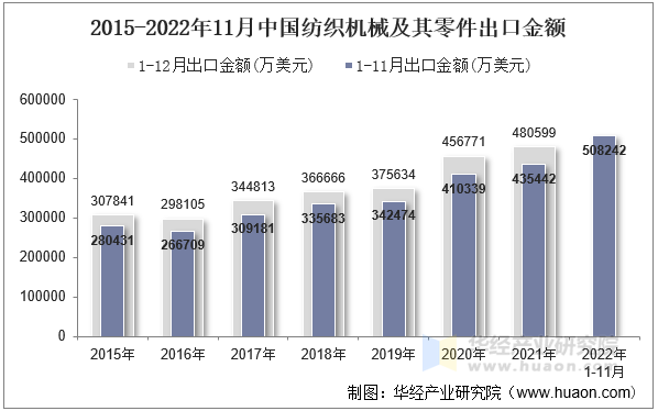 2015-2022年11月中国纺织机械及其零件出口金额