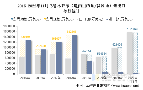 2015-2022年11月乌鲁木齐市（境内目的地/货源地）进出口差额统计