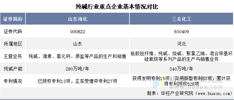 纯碱行业重点企业基本情况对比