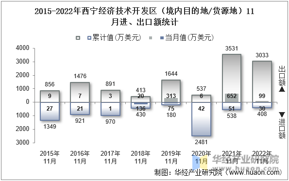 2015-2022年西宁经济技术开发区（境内目的地/货源地）11月进、出口额统计