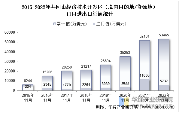 2015-2022年井冈山经济技术开发区（境内目的地/货源地）11月进出口总额统计