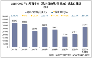 2022年11月西宁市（境内目的地/货源地）进出口总额及进出口差额统计分析