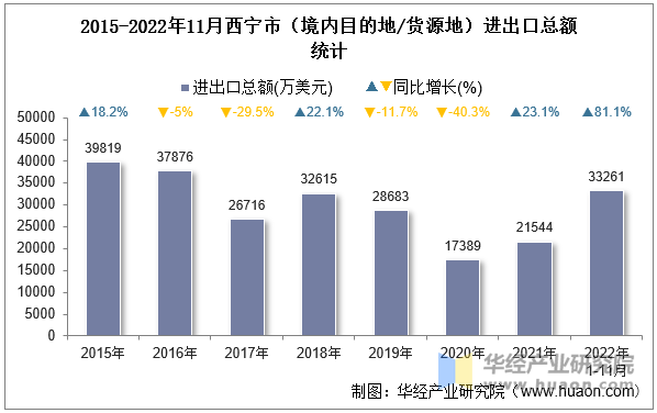 2015-2022年11月西宁市（境内目的地/货源地）进出口总额统计