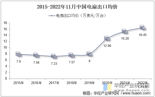 2015-2022年11月中国电扇出口均价