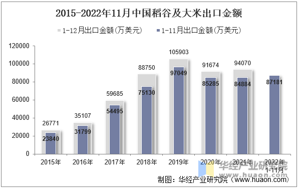 2015-2022年11月中国稻谷及大米出口金额