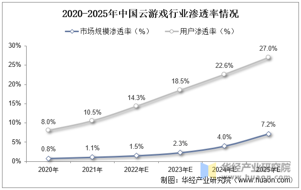 2020-2025年中国云游戏行业渗透率情况