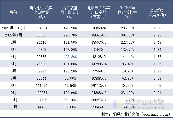 2021-2022年11月中国电动载人汽车出口情况统计表