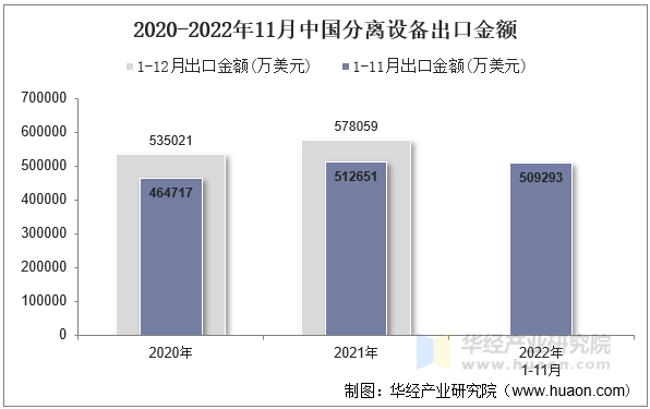 2020-2022年11月中国分离设备出口金额